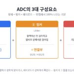 항체-약물 접합체(ADC) 3대 구성요소 도표: 항체는 유도 장치(GPS), 링커는 연결부, 페이로드는 탄두 역할