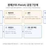 셀트리온 완제의약품 공정 7단계 - 조제 제균여과 충전 동결건조 캡핑 육안검사 포장