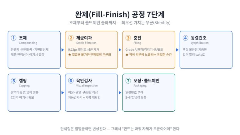 셀트리온 완제 면접 완벽 대비 — 무균공정·Annex 1·동결건조 총정리