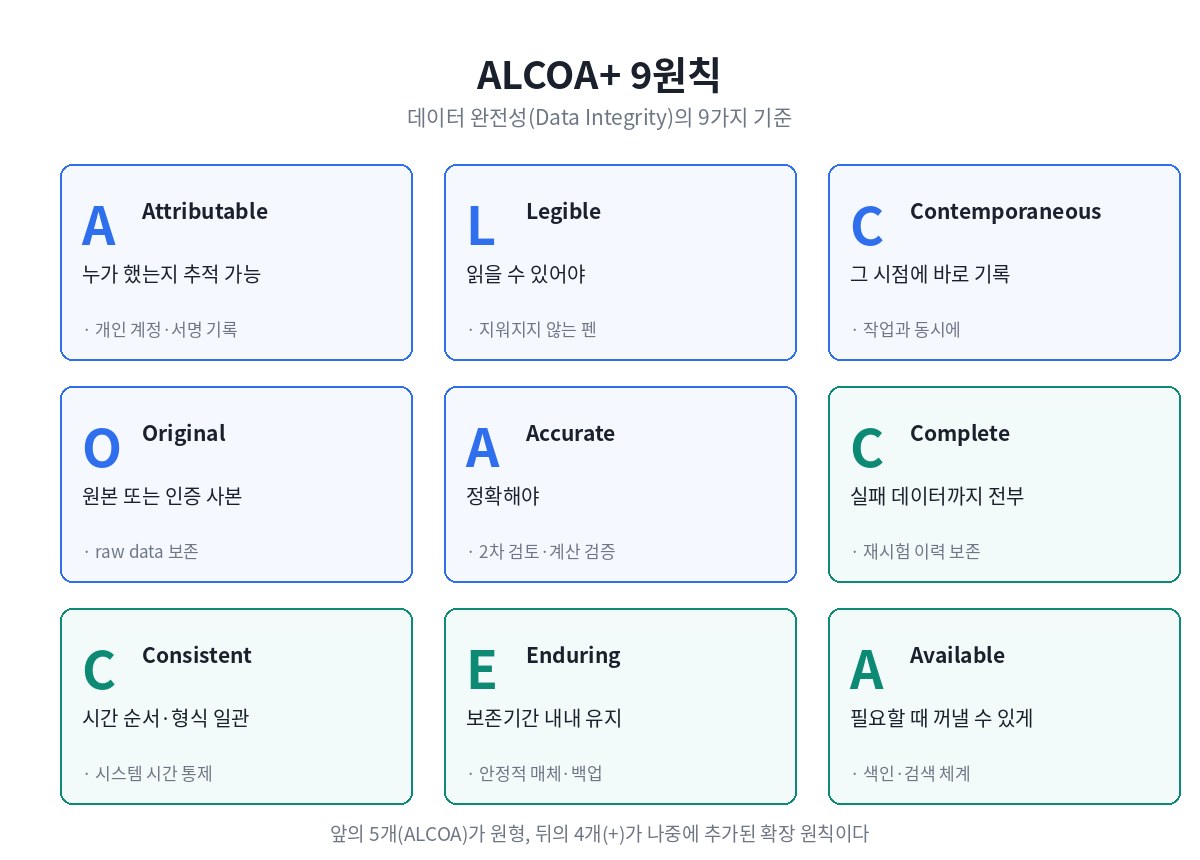 Data Integrity(DI) 뜻과 ALCOA+ 완전정리 — 제약 QA·QC 면접 대비