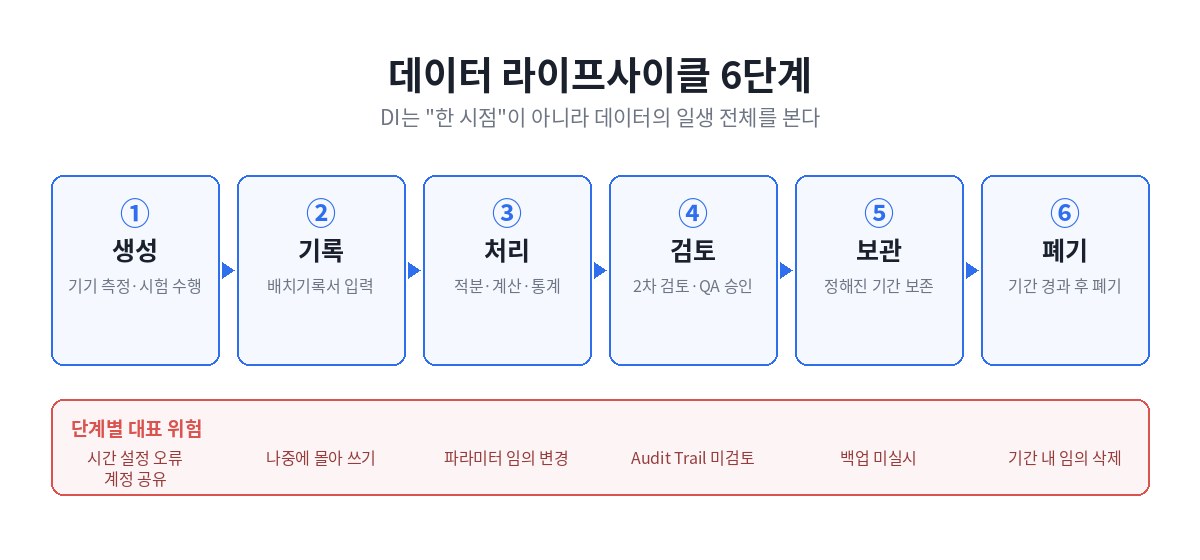 데이터 생성·기록·처리·검토·보관·폐기 6단계 흐름도와 각 단계의 데이터 완전성 위험