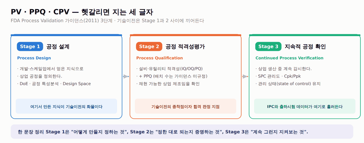 FDA 공정 밸리데이션 3단계 – 공정 설계·공정 적격성평가(PPQ)·지속적 공정 확인(CPV)