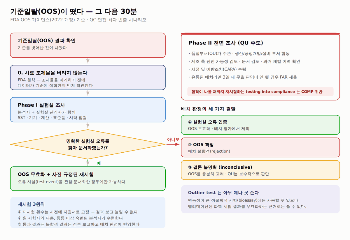 기준일탈(OOS) 조사 절차 흐름도 – Phase I 시험실 조사와 Phase II 전체 조사