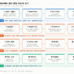 세포은행 해동부터 배양·하베스트·정제·완제까지 항체의약품 제조 공정 흐름도