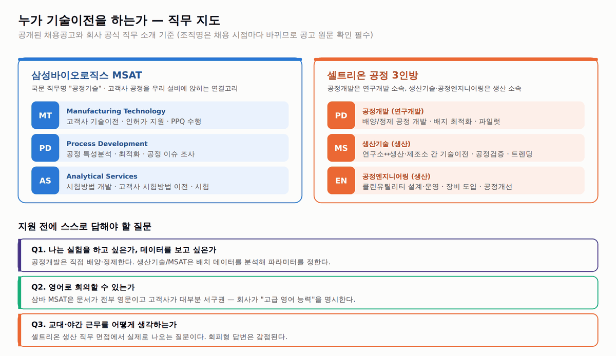 삼성바이오로직스 MSAT과 셀트리온 공정 직무 비교 지도