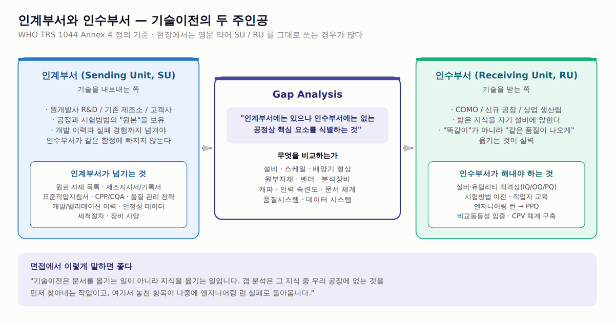 기술이전 인계부서(SU)·인수부서(RU)와 갭 분석 개념도