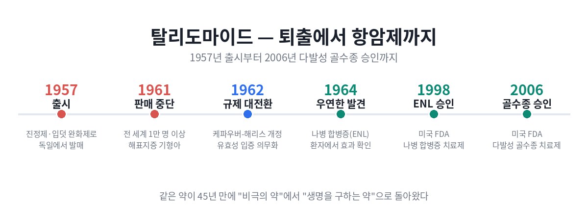 탈리도마이드 타임라인: 1957 출시, 1961 판매중단, 1962 케파우버-해리스 개정, 1964 ENL 효과 발견, 1998 ENL 승인, 2006 다발성 골수종 승인