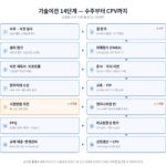 바이오의약품 기술이전 14단계 흐름도: 수주 실사, 갭 분석, 설비 평가, 위해평가, 프로토콜, 문서·지식 이전, 원부자재 소싱, 교육·PiP, 시험방법 이전, 엔지니어링 런, PPQ, 비교동등성, 규제 제출, 상업생산과 CPV