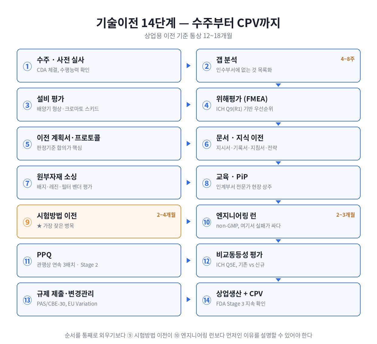 삼바 MSAT·셀트리온 공정개발 면접 — 기술이전 실무 완전정리