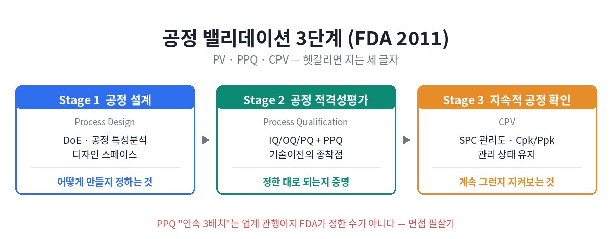 FDA 공정 밸리데이션 3단계 — Stage 1 공정 설계, Stage 2 PPQ, Stage 3 CPV