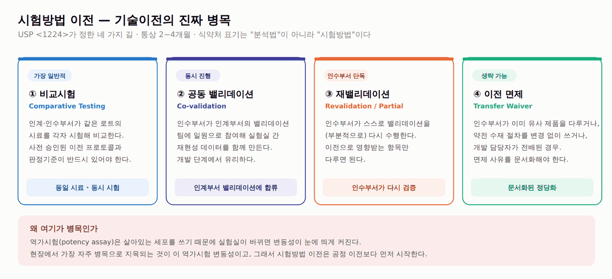 USP 1224 시험방법 이전 4가지 방식 – 비교시험·공동 밸리데이션·재밸리데이션·이전 면제