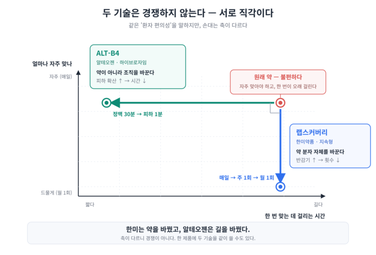 랩스커버리와 ALT-B4 — 한미약품 면접·알테오젠 면접에 나오는 플랫폼 기술 완전정리