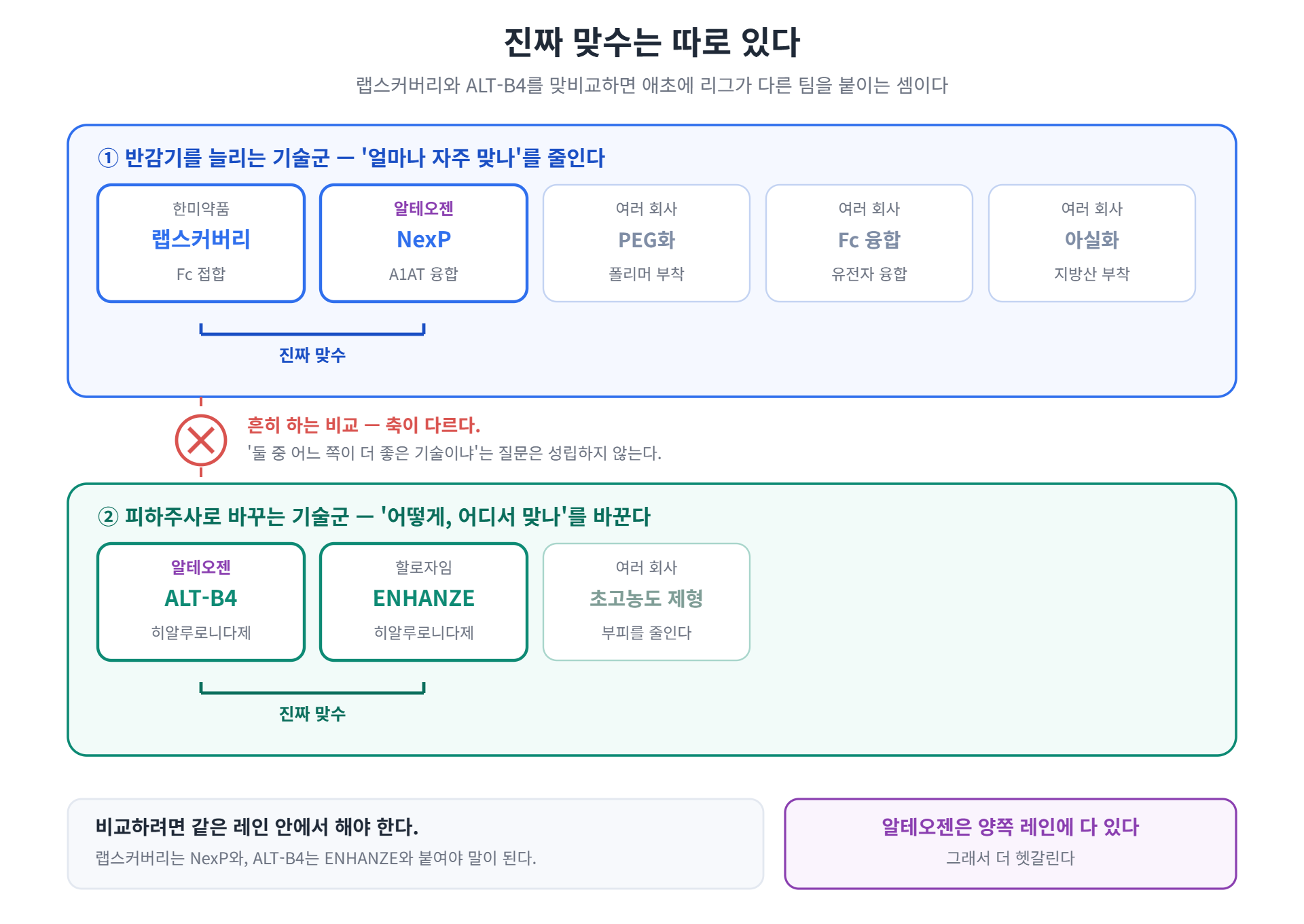 지속형 기술군과 피하주사 전환 기술군의 경쟁 구도 — 랩스커버리의 맞수는 NexP, ALT-B4의 맞수는 ENHANZE