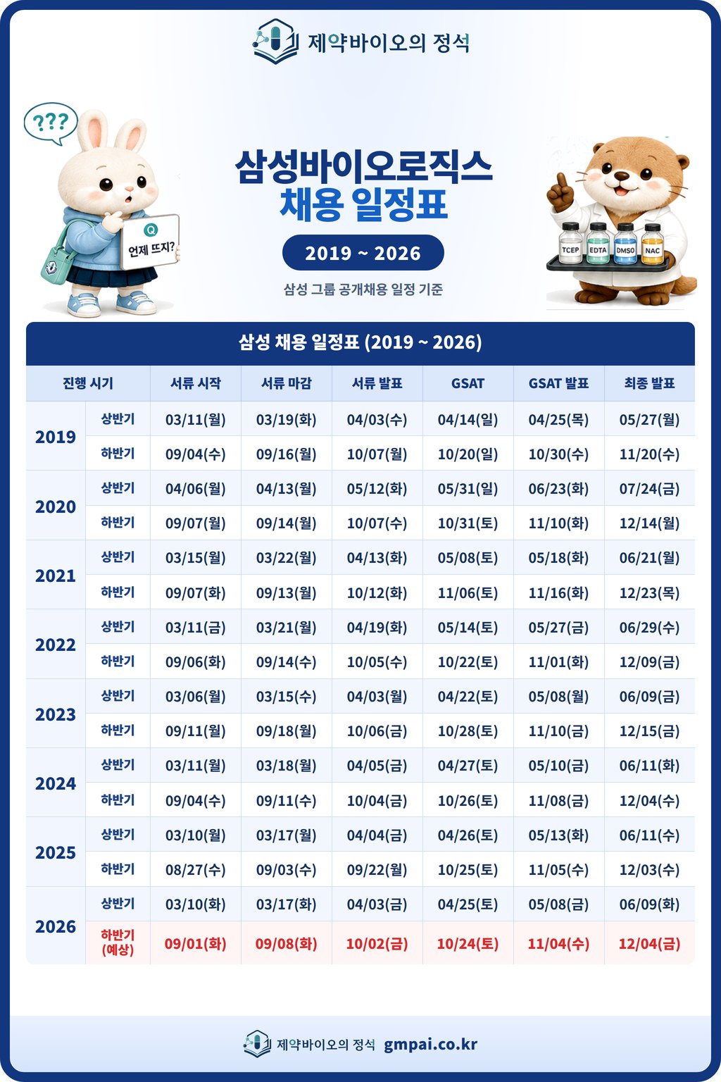 삼성바이오로직스 공채 일정표 2019~2026 — 서류 접수·마감·발표, GSAT, GSAT 발표, 최종 발표 날짜 정리
