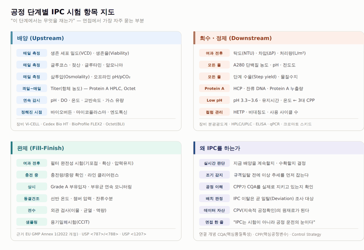 단계별 공정관리 항목과 확인 목적을 정리한 IPC 지도