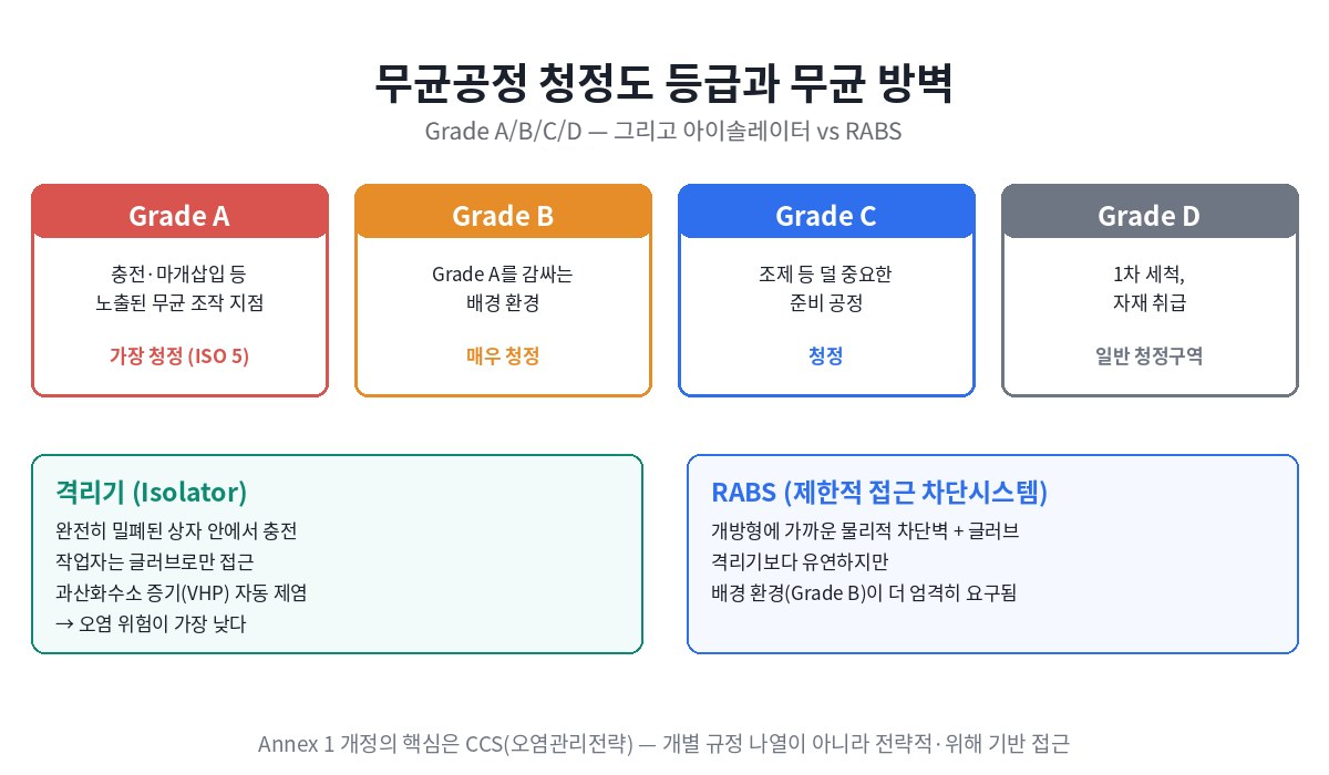 셀트리온 완제의약품 공정 7단계 - 조제 제균여과 충전 동결건조 캡핑 육안검사 포장