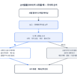 제약회사 QC와 QA 업무 흐름도. 원자재 시험, 공정중 시험, 완제품 시험을 거쳐 시험성적서가 나오고, 제조기록서 검토를 거쳐 품질부서 책임자가 출하를 승인한다