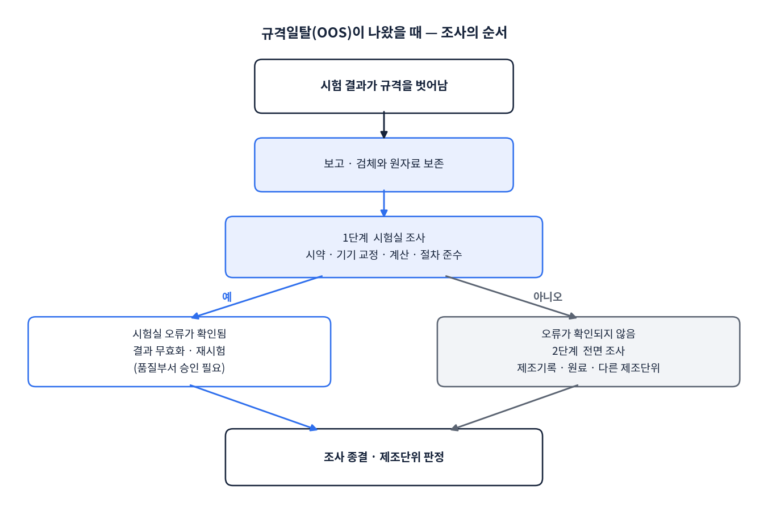 제약회사 QC와 QA 차이 — 품질 직무 완전정복