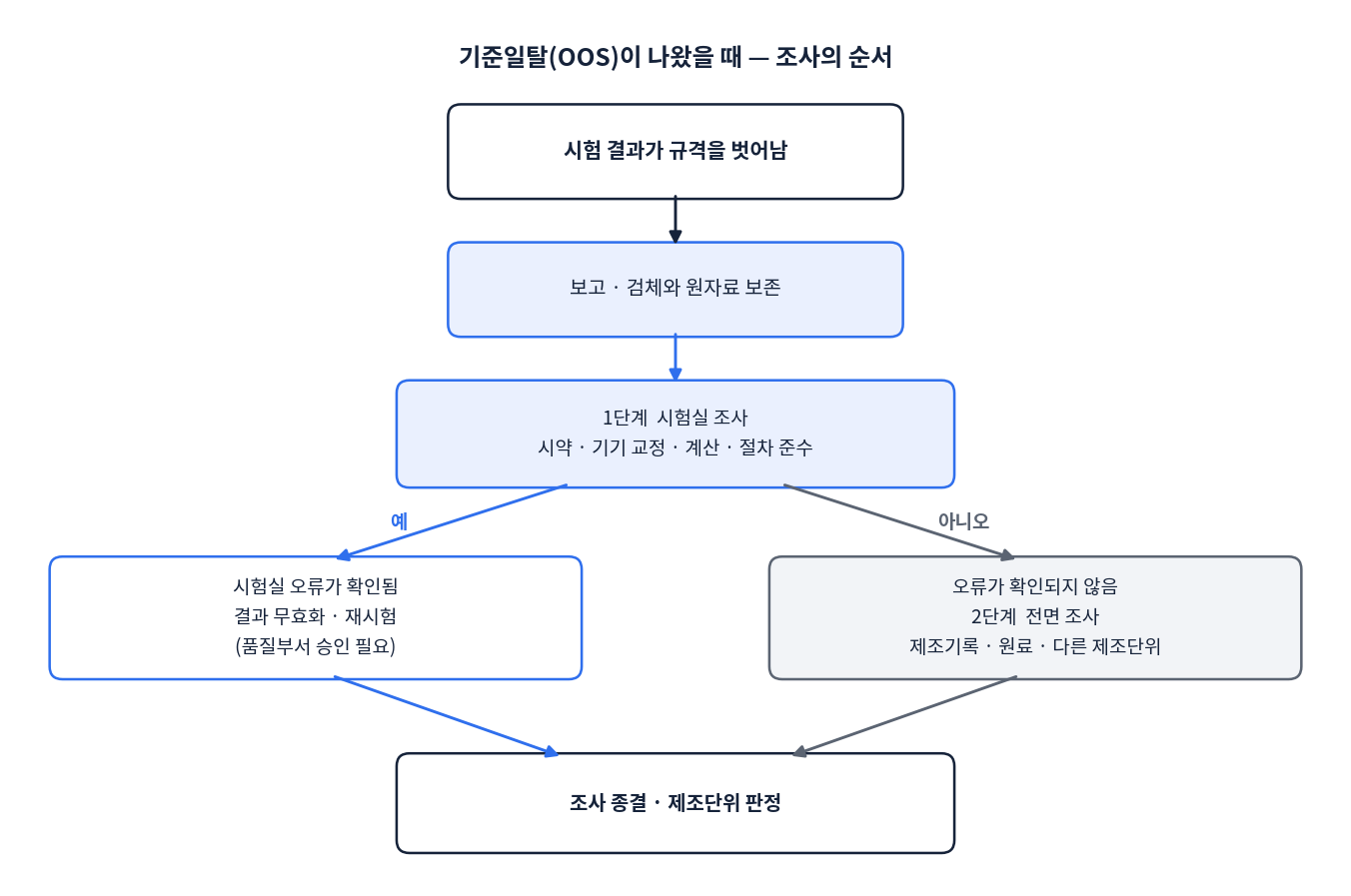 기준일탈 OOS 조사 흐름도. 결과 발생 후 보고와 검체 보존, 1단계 시험실 조사를 거쳐 오류가 확인되면 무효화와 재시험, 확인되지 않으면 2단계 전면 조사로 넘어간다