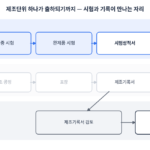 제약회사 QC와 QA 업무 흐름도. 원자재 시험, 공정중 시험, 완제품 시험을 거쳐 시험성적서가 나오고, 제조기록서 검토를 거쳐 품질부서 책임자가 출하를 승인한다