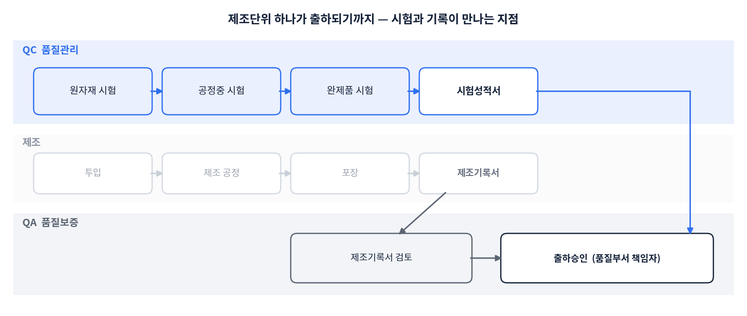 제약회사 QC와 QA 업무 흐름도. 원자재 시험, 공정중 시험, 완제품 시험을 거쳐 시험성적서가 나오고, 제조기록서 검토를 거쳐 품질부서 책임자가 출하를 승인한다