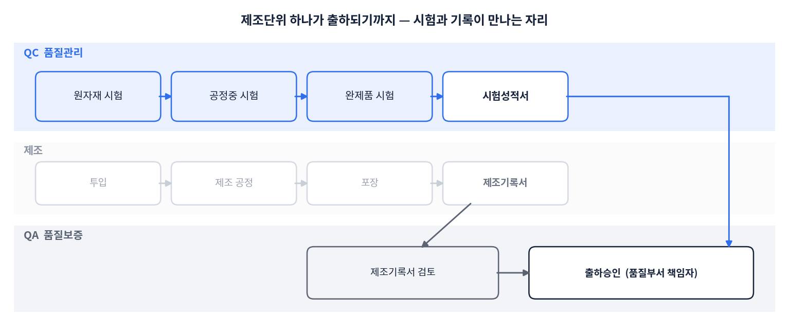 제약회사 QC와 QA 업무 흐름도. 원자재 시험, 공정중 시험, 완제품 시험을 거쳐 시험성적서가 나오고, 제조기록서 검토를 거쳐 품질부서 책임자가 출하를 승인한다