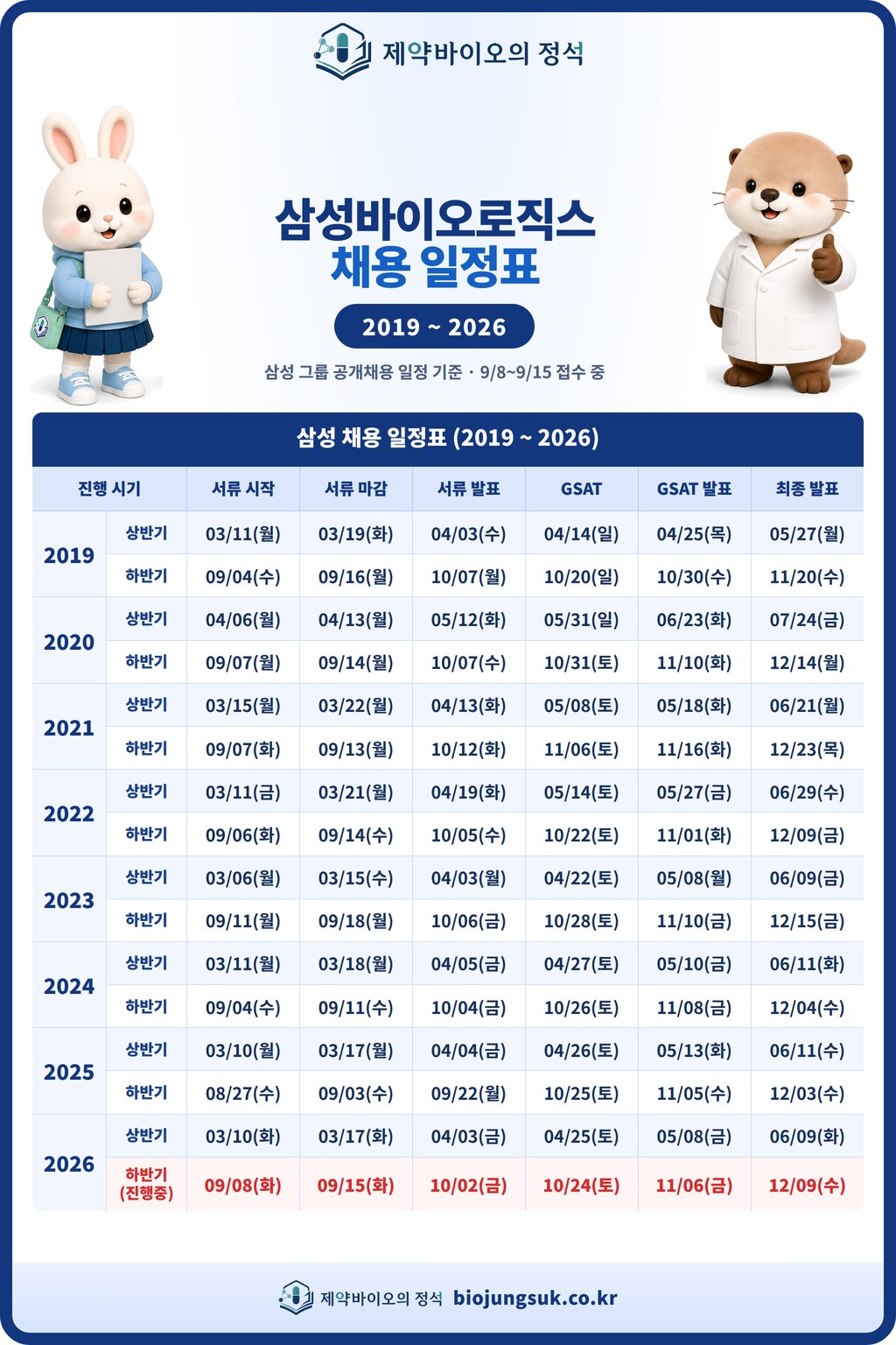 삼성바이오로직스 공채 일정표 2019~2026 — 2026 하반기 서류 9월 8일 시작, 9월 15일 마감, GSAT 10월, 최종 발표 12월