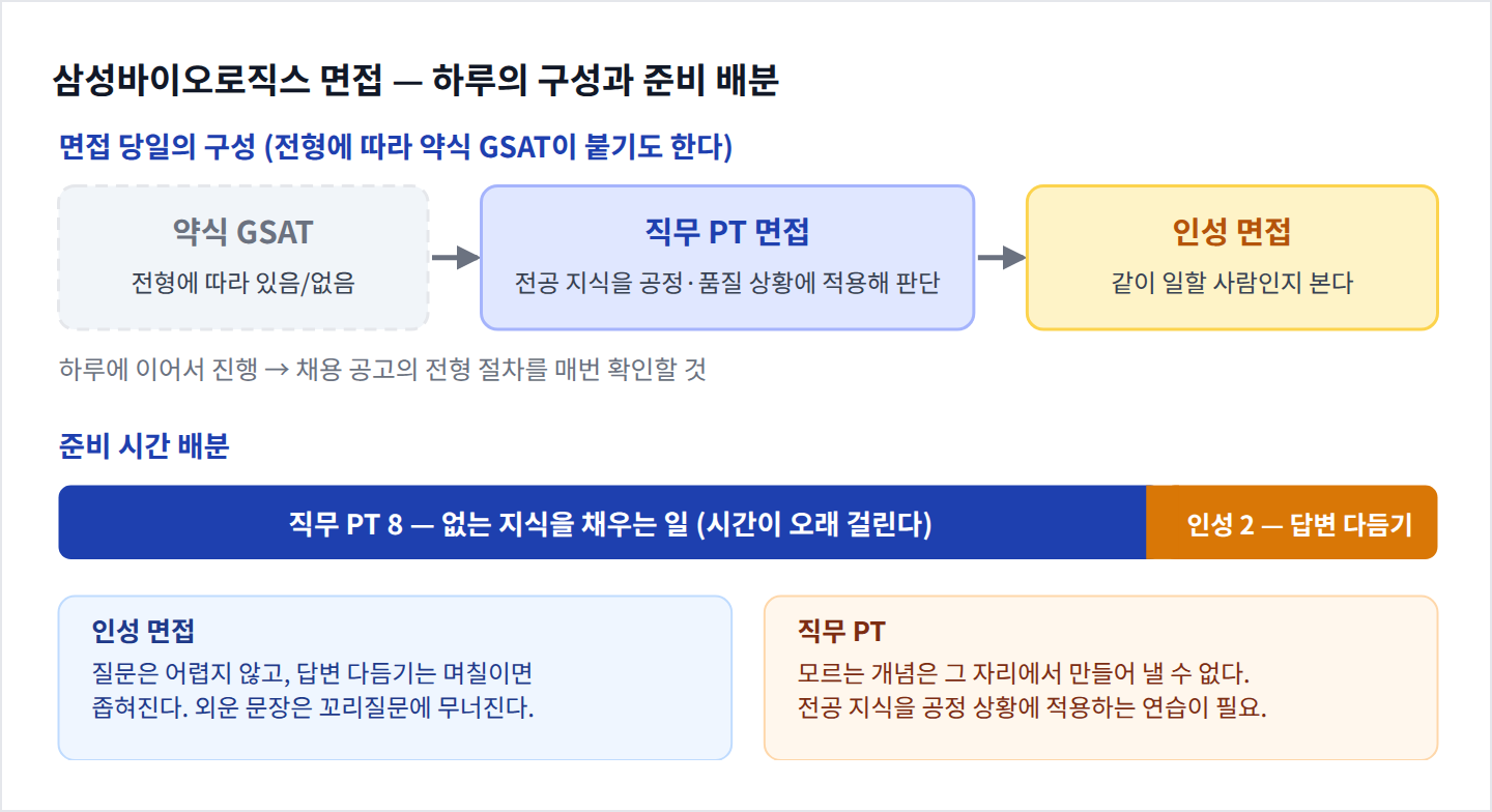 삼성바이오로직스 면접 당일 구성과 준비 시간 배분