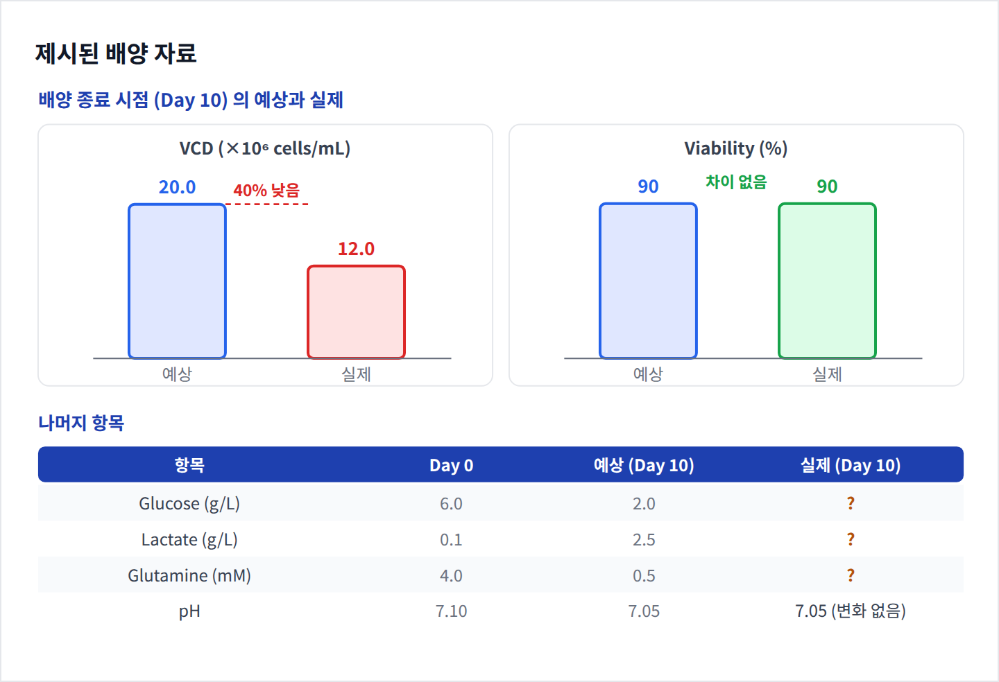 배양 종료 시점의 VCD는 예상보다 낮고 생존율은 예상과 같은 CHO 유가식 배양 자료